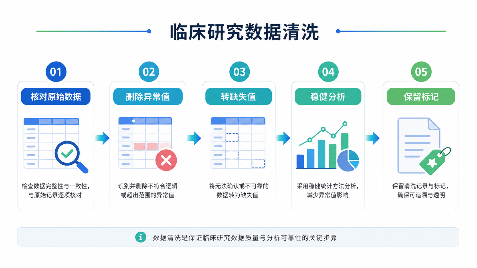 临床研究数据清洗流程图，包含核对原始数据、删除、转缺失、稳健分析、保留标记等步骤。