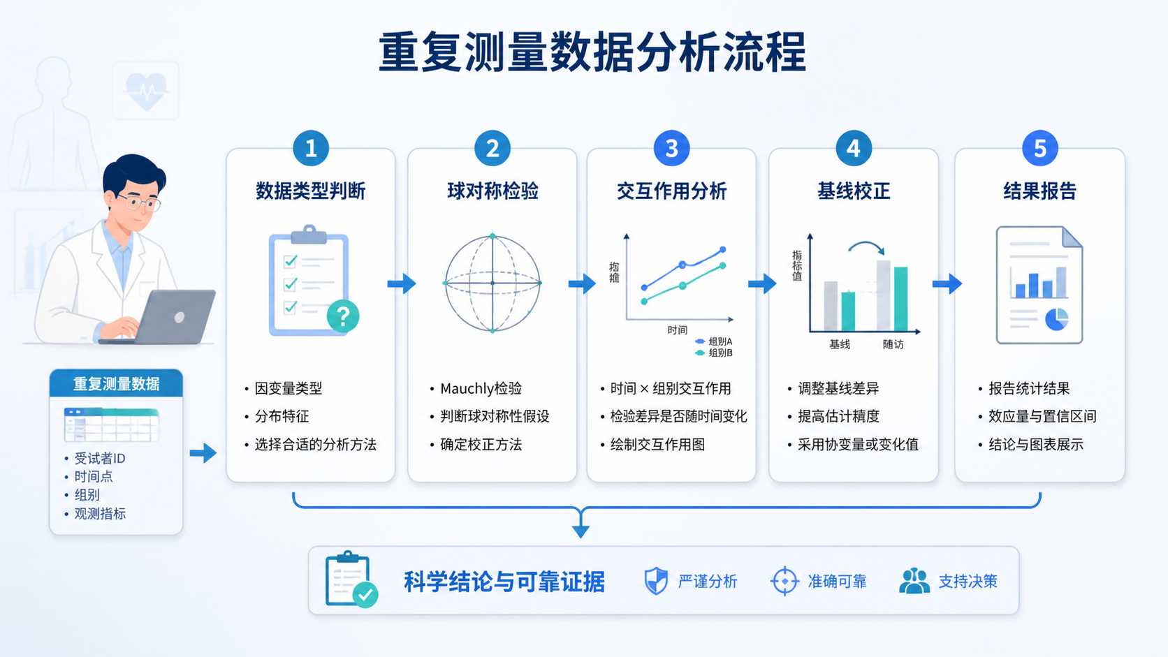 科研人员整理重复测量数据分析流程图，包含“数据类型判断、球对称检验、交互作用、基线校正、结果报告”等步骤