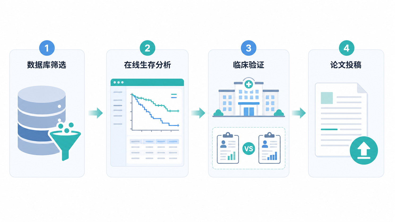 科研流程示意图，展示“数据库筛选-在线生存分析-临床验证-论文投稿”的四步路径，风格专业简洁