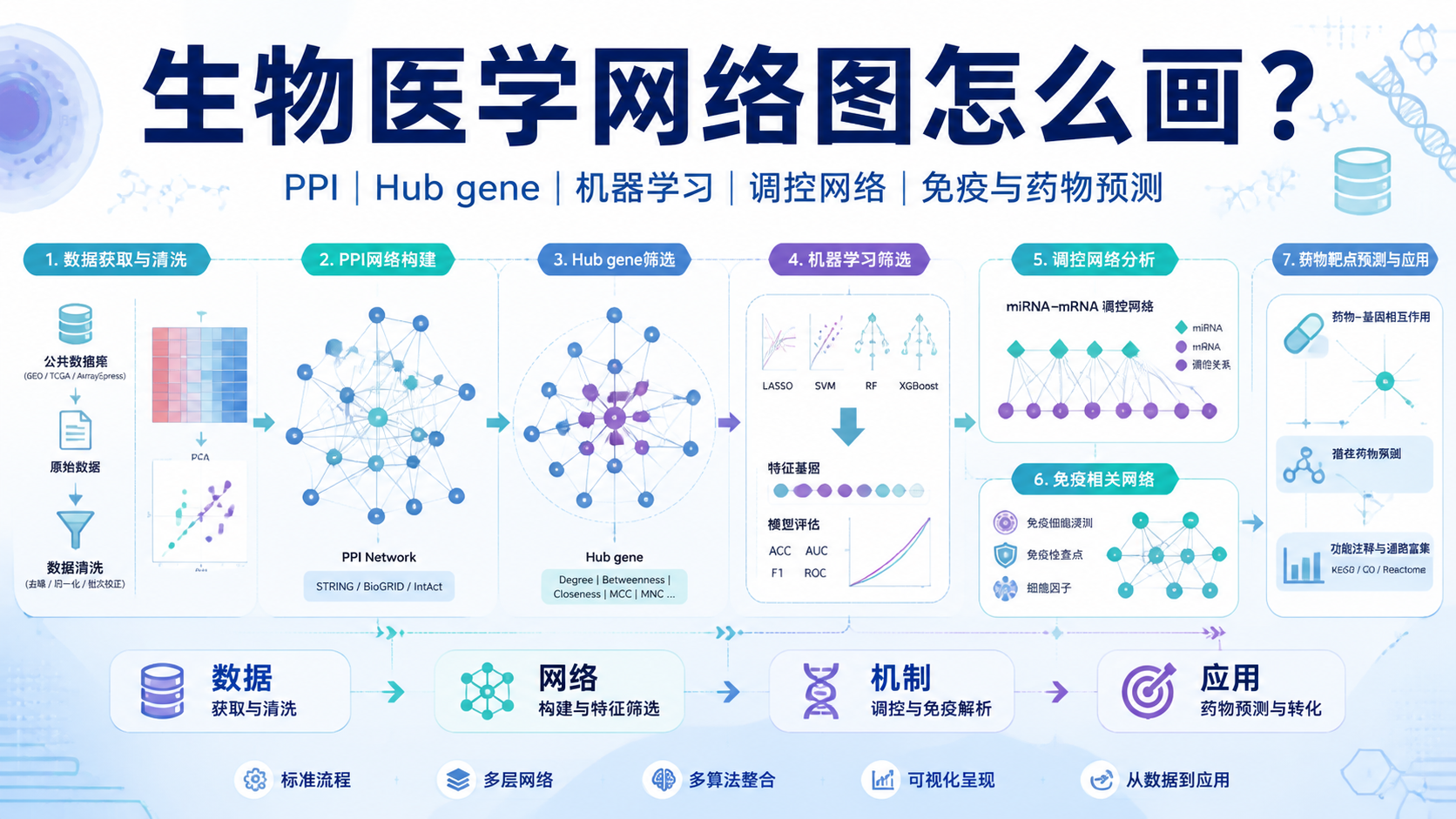 医生必看：生信网络图教程7要点