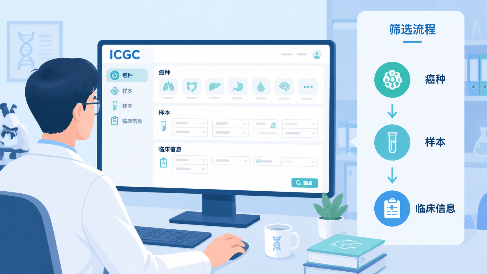 科研人员在电脑前查看ICGC数据库界面，旁边展示癌种、样本和临床信息筛选流程图