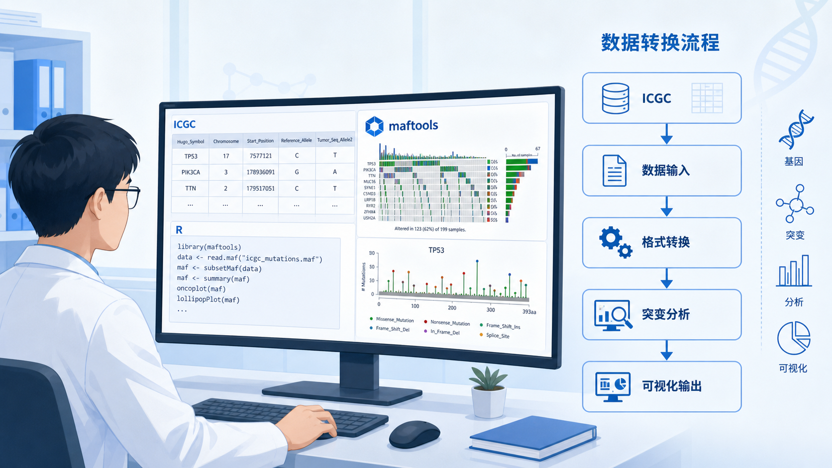 一位研究人员在电脑上处理ICGC突变数据，旁边展示R语言代码、maftools包和数据转换流程示意图
