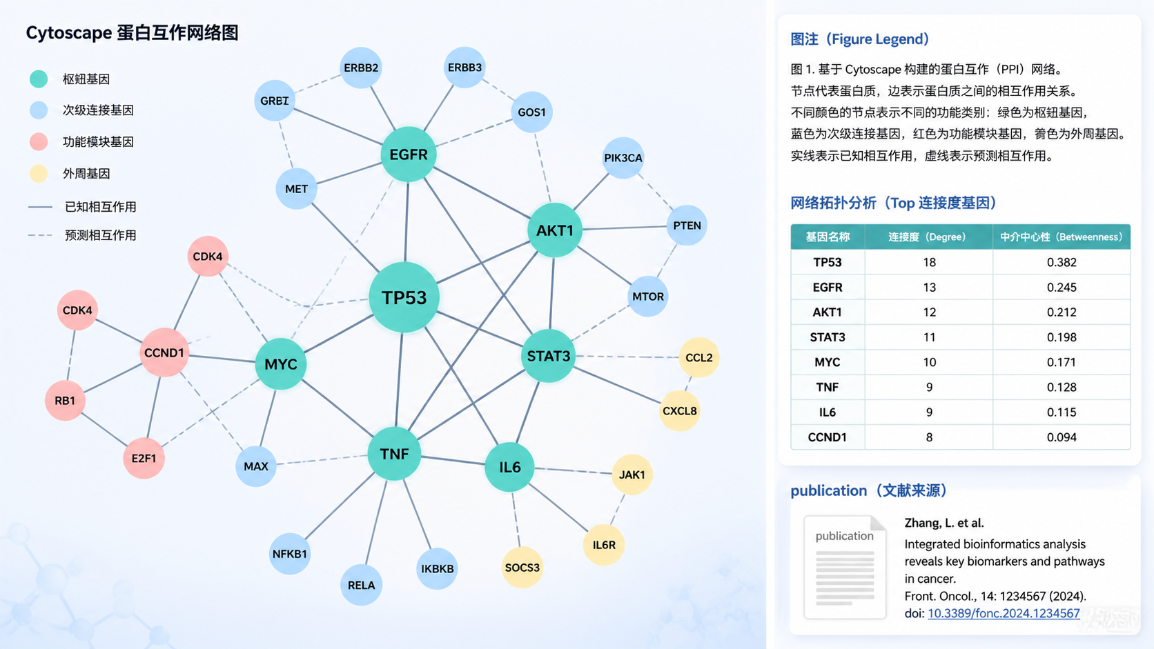 一张完成后的高质量Cytoscape网络图成品,旁边放置论文图注、数据表和“publication-ready”风格的科研工作台画面。
