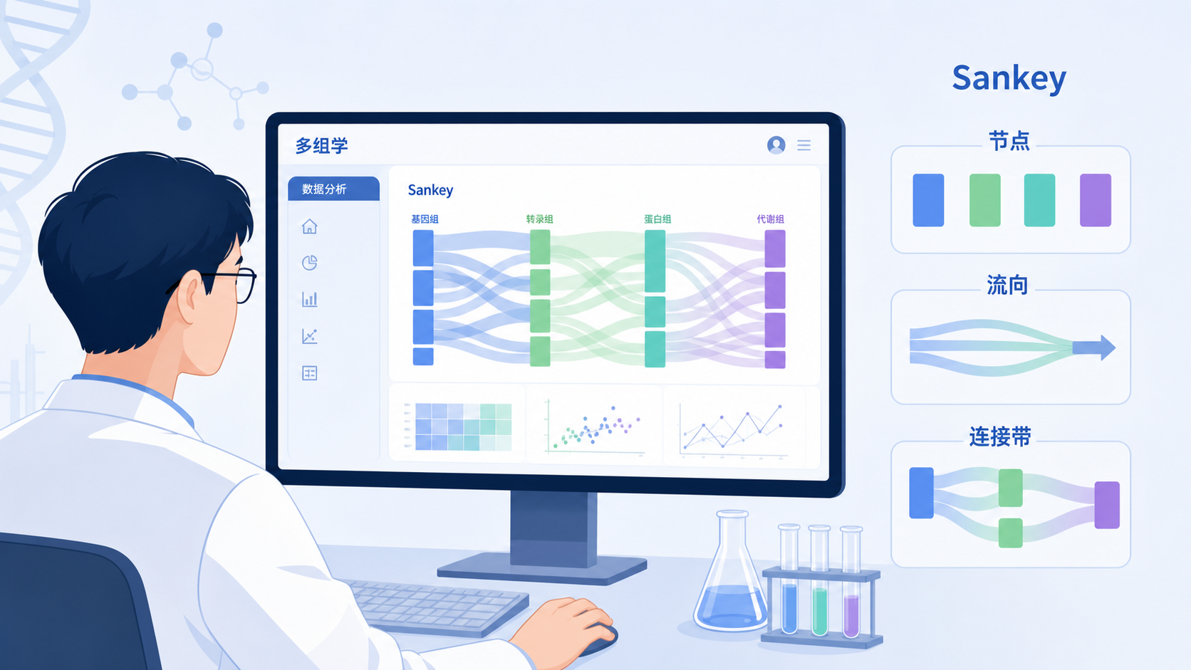 科研人员在电脑前查看多组学流向示意图,旁边展示桑基图的节点与流向箭头示例,整体风格简洁专业。