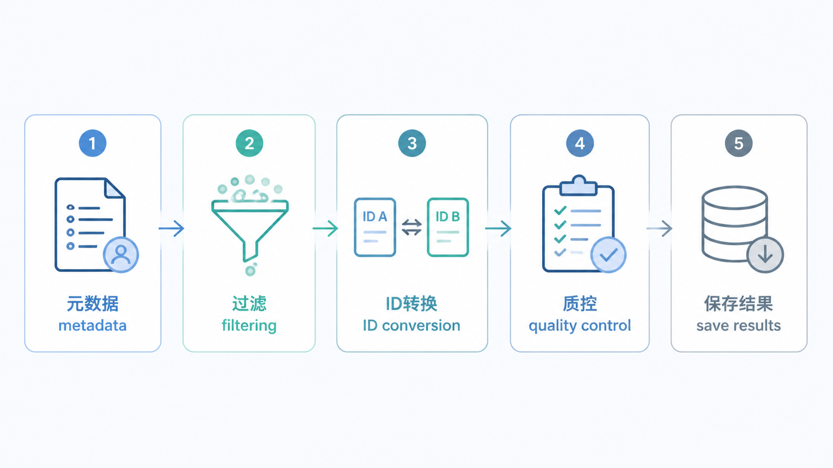 一张干净的生信分析流程总结图，包含metadata、过滤、ID转换、质控、保存结果五个模块