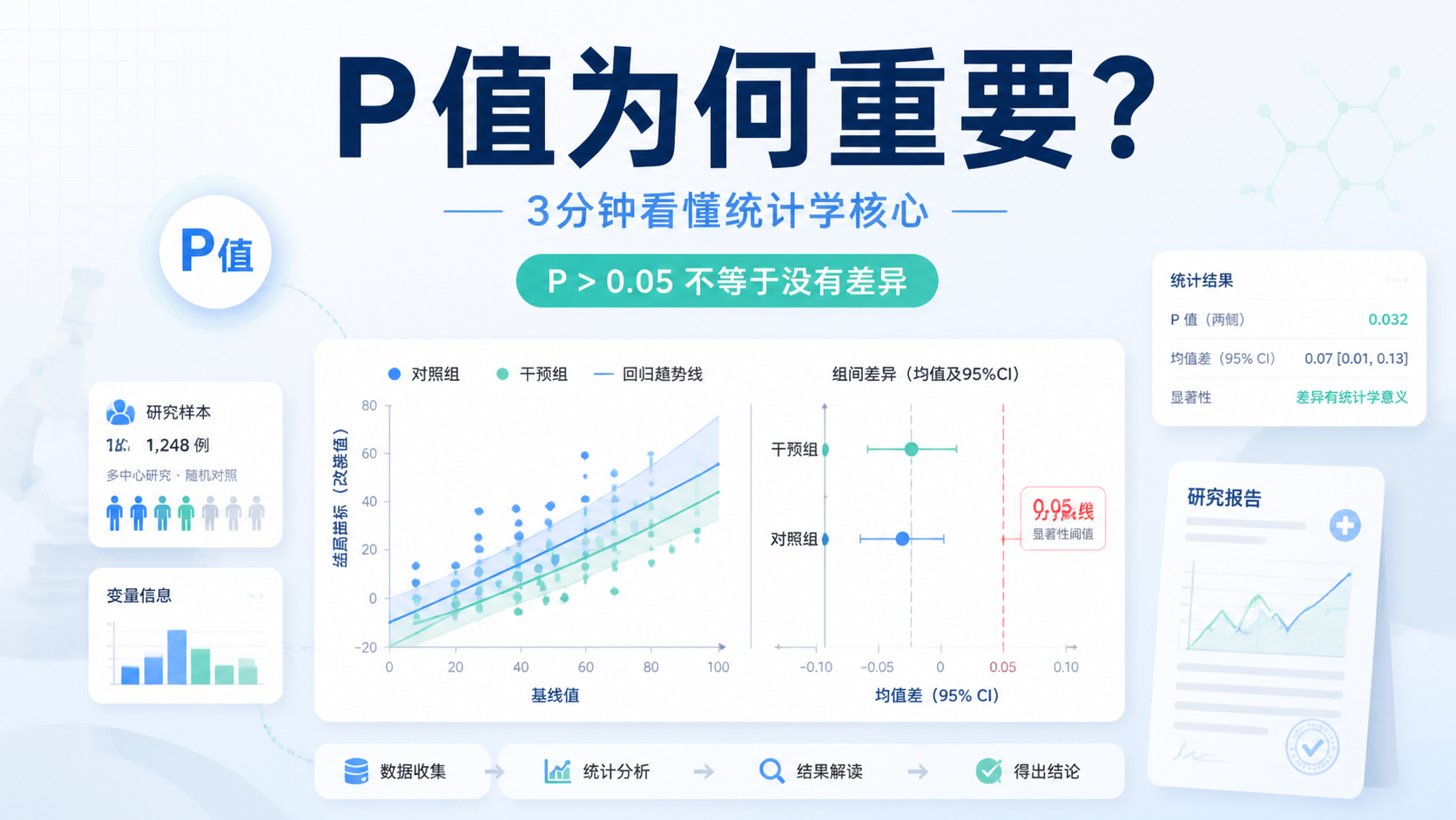 P值为何重要？3分钟看懂统计学核心