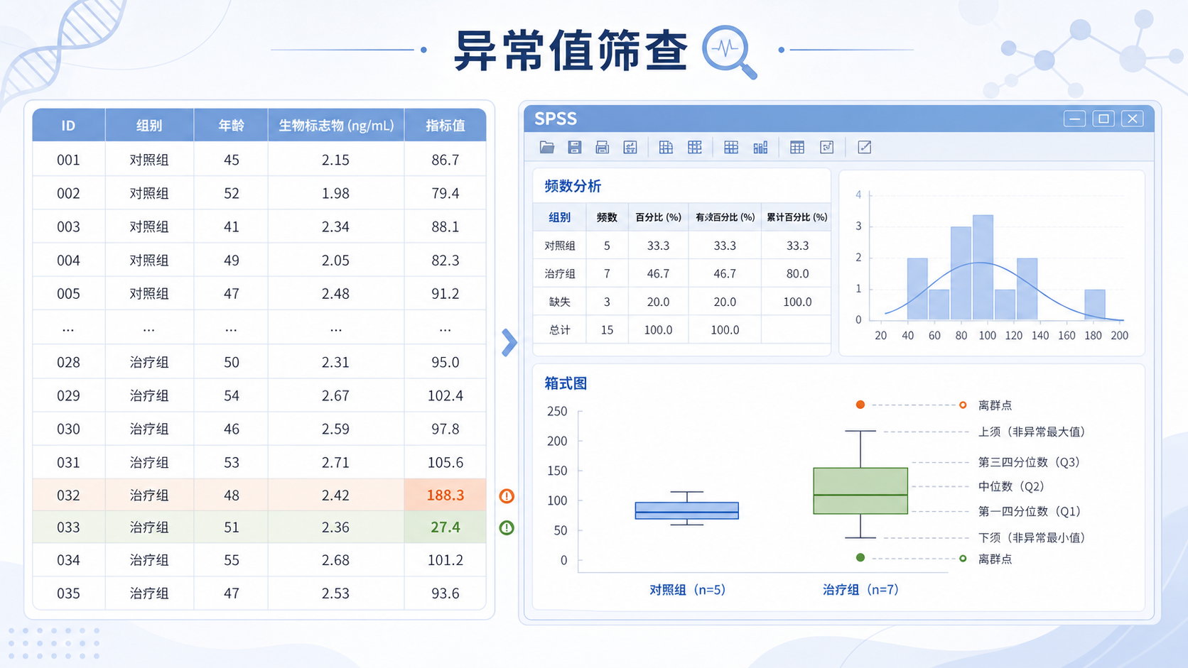 临床研究数据表格与SPSS软件界面并列展示，突出异常值筛查、频数分析和箱式图的概念。