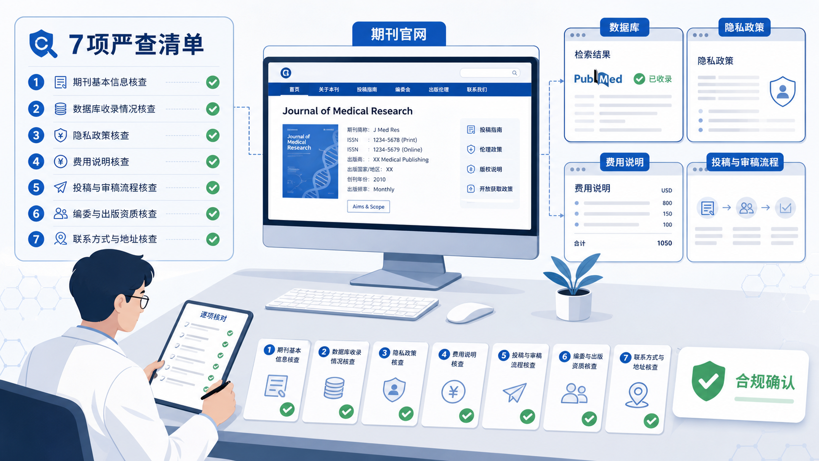 一位研究者对照“7项严查清单”逐条核对期刊信息,画面包含期刊官网、数据库、隐私政策和费用说明