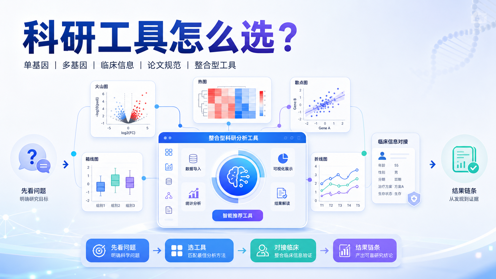 基因表达可视化工具怎么选？3步搞定