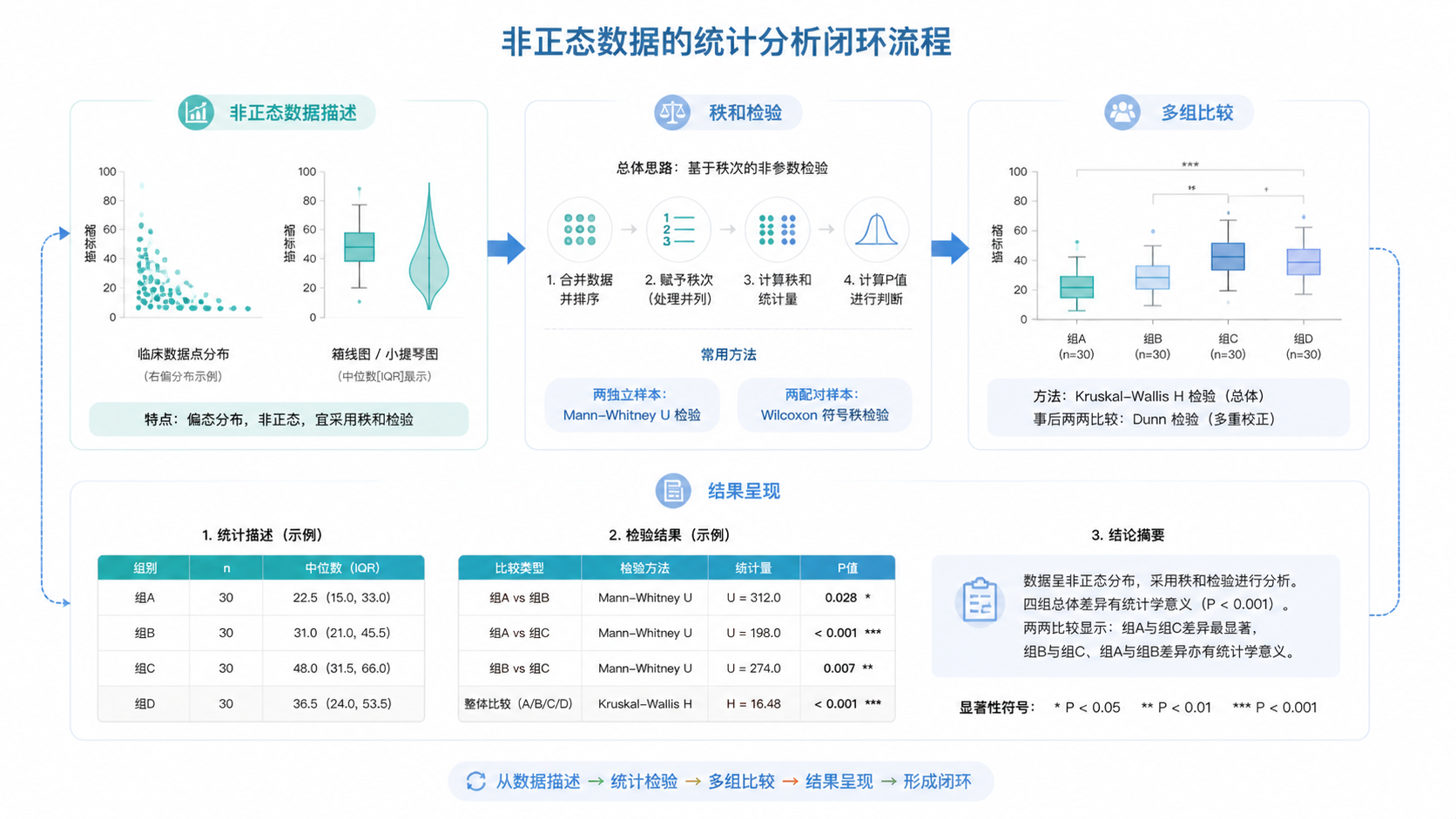 一张简洁的临床统计总结图，展示非正态数据的描述、秩和检验、多组比较和论文结果呈现的完整闭环