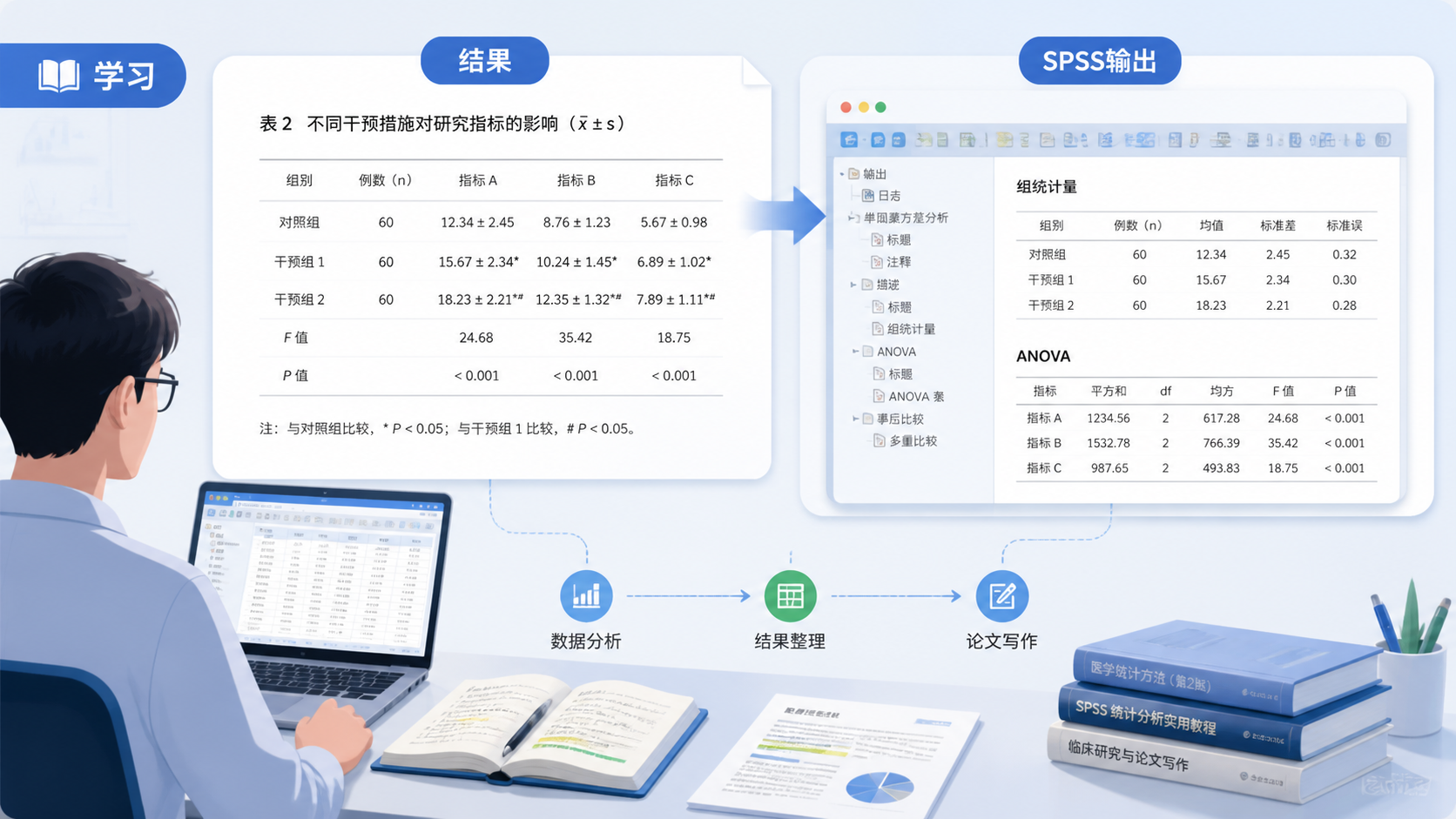 一页论文结果表旁边放着SPSS输出窗口，体现“从数据分析到论文写作”的闭环，并带有品牌学习场景。