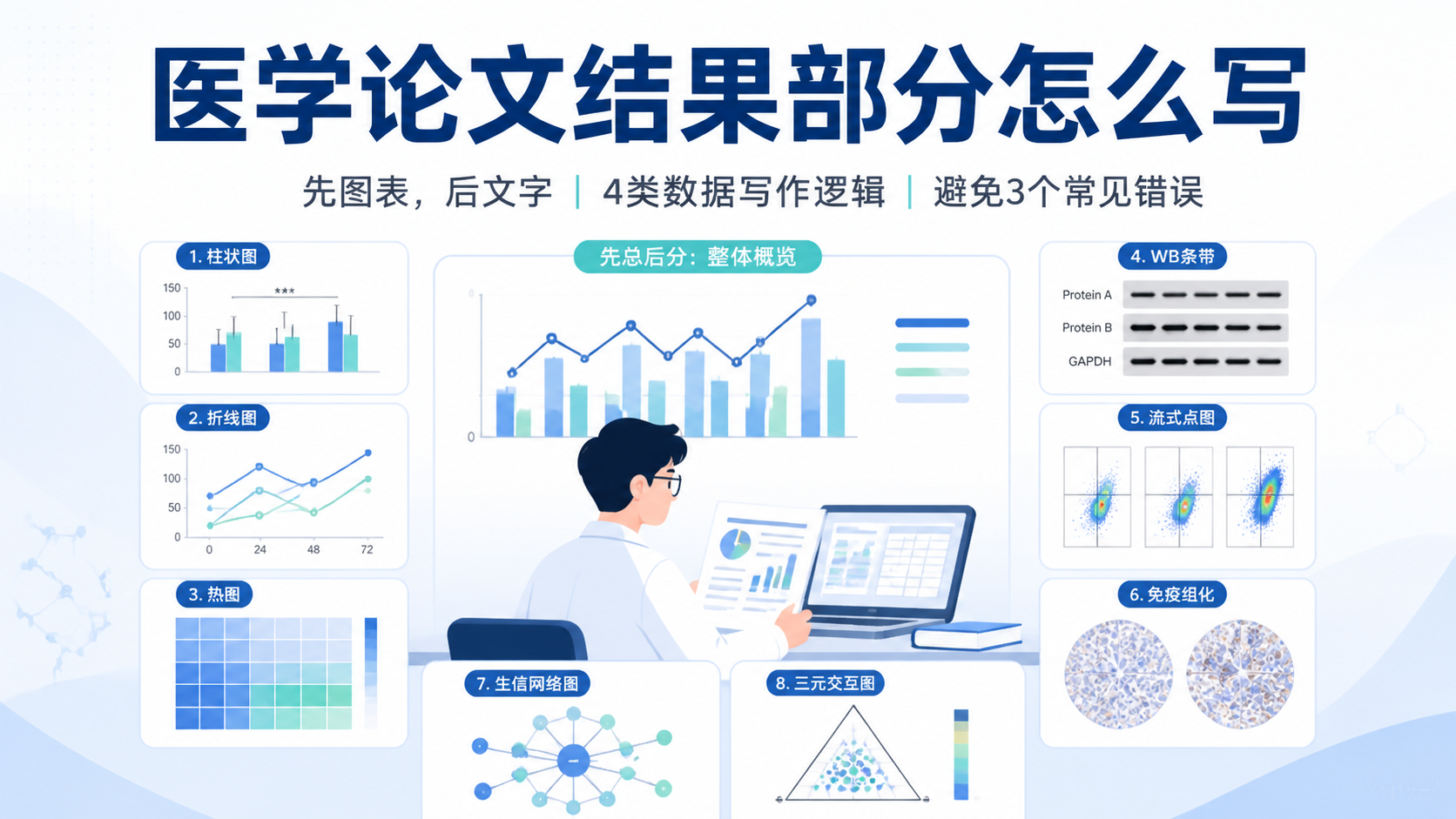 sci结果写作套路：4类数据如何精准呈现？