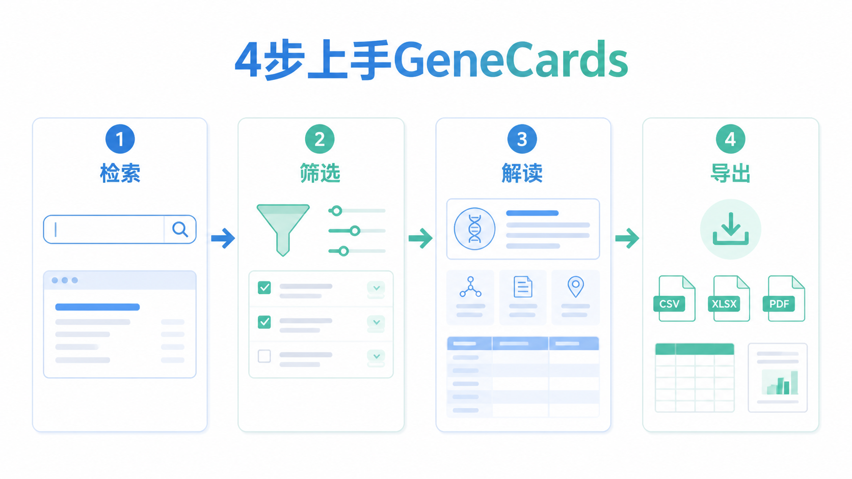 一张“4步上手GeneCards”的流程图，包含检索、筛选、解读、导出四个环节