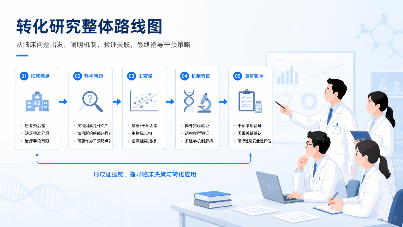 一页标书结构图，展示“临床痛点→科学问题→主变量→机制验证→回复实验”的转化流程，旁边有科研团队在审阅方案。