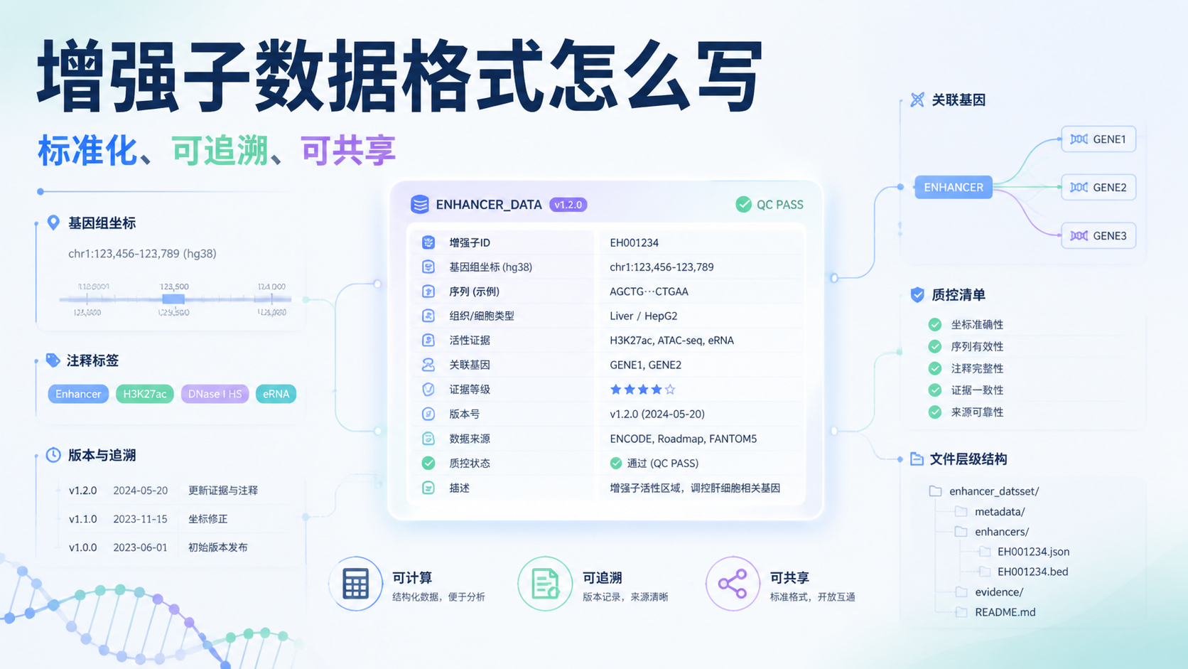 增强子数据格式怎么写？3大要点