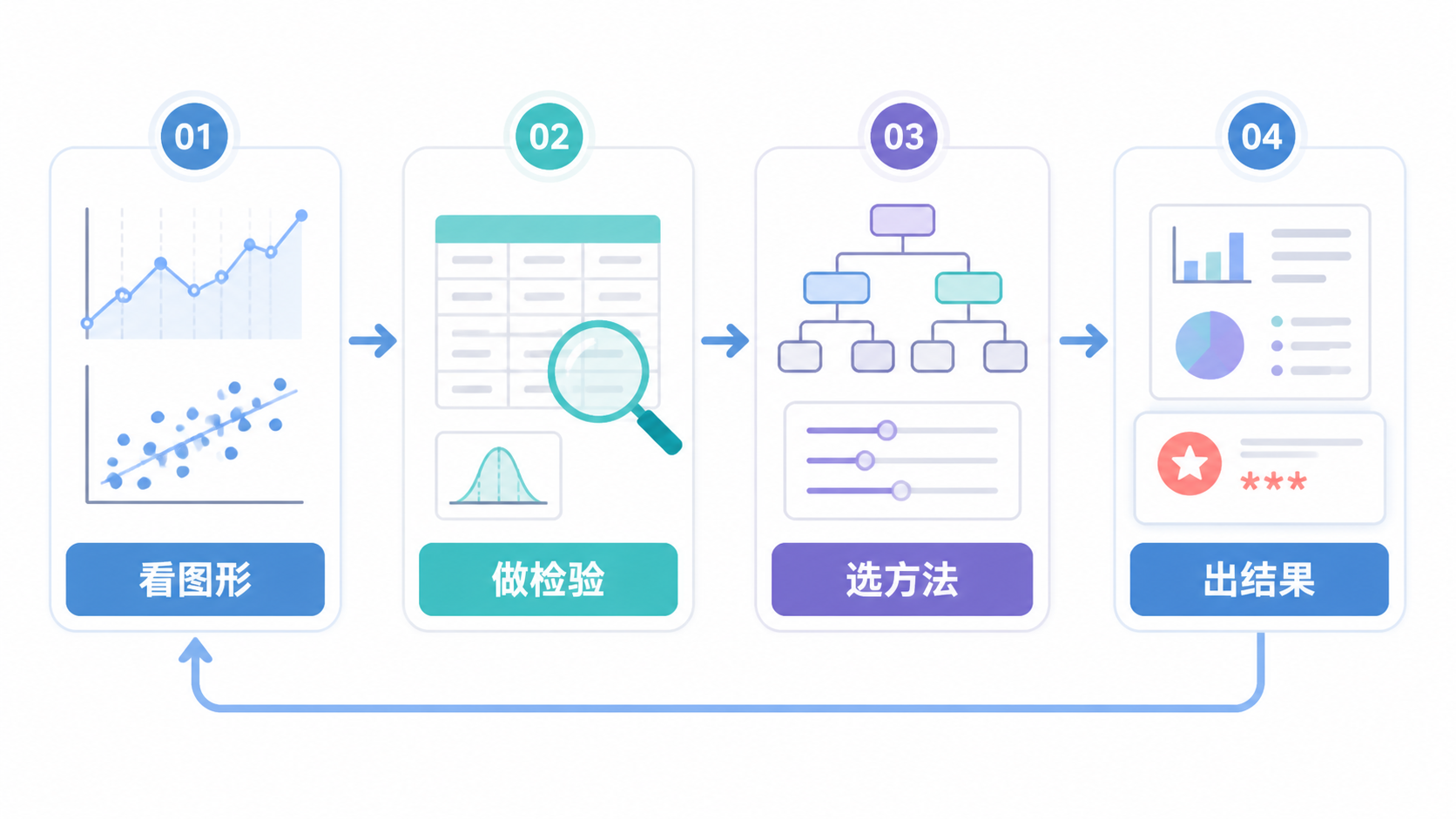 一张流程化总结图，展示“看图形-做检验-选方法-出结果”的完整统计路径。