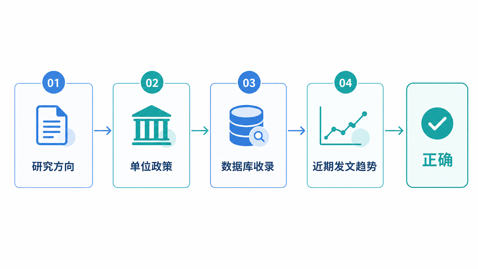 一张投稿决策流程图，包含“研究方向、单位政策、数据库收录、近期发文趋势”四个节点，最后指向“正确选刊”。