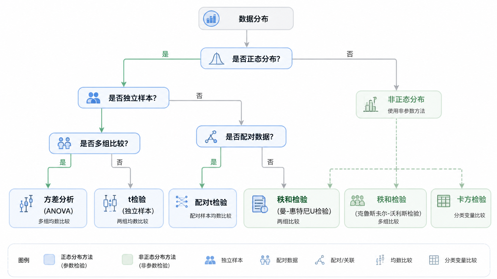临床研究统计分析流程图，展示正态分布、独立性、配对关系和多组比较的判断路径。