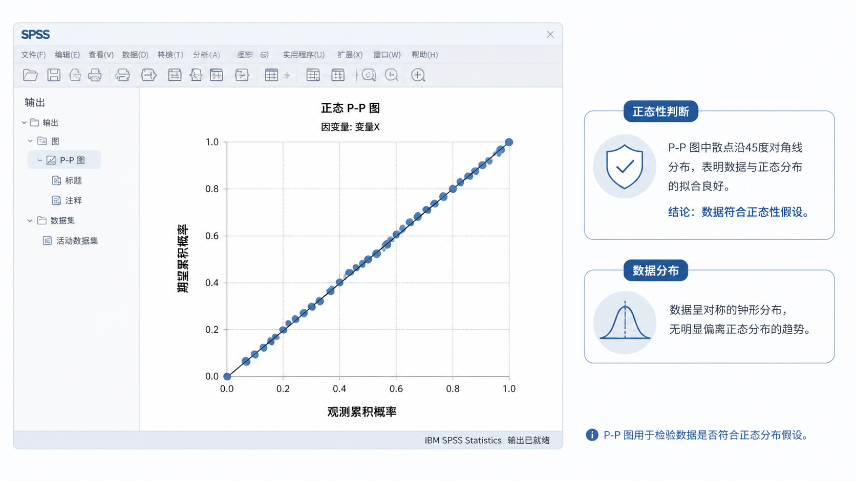 SPSS界面中的P-P图，点位沿对角线分布，旁边标注“正态性判断”与“数据分布”
