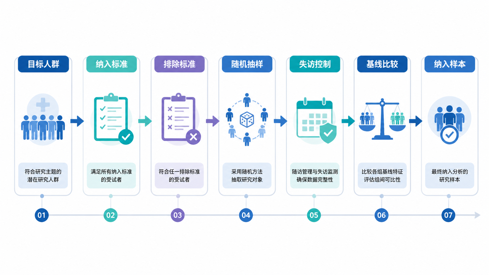 研究设计流程图，从“目标人群”到“纳入样本”，标出纳入排除标准、随机抽样、失访控制、基线比较等步骤。