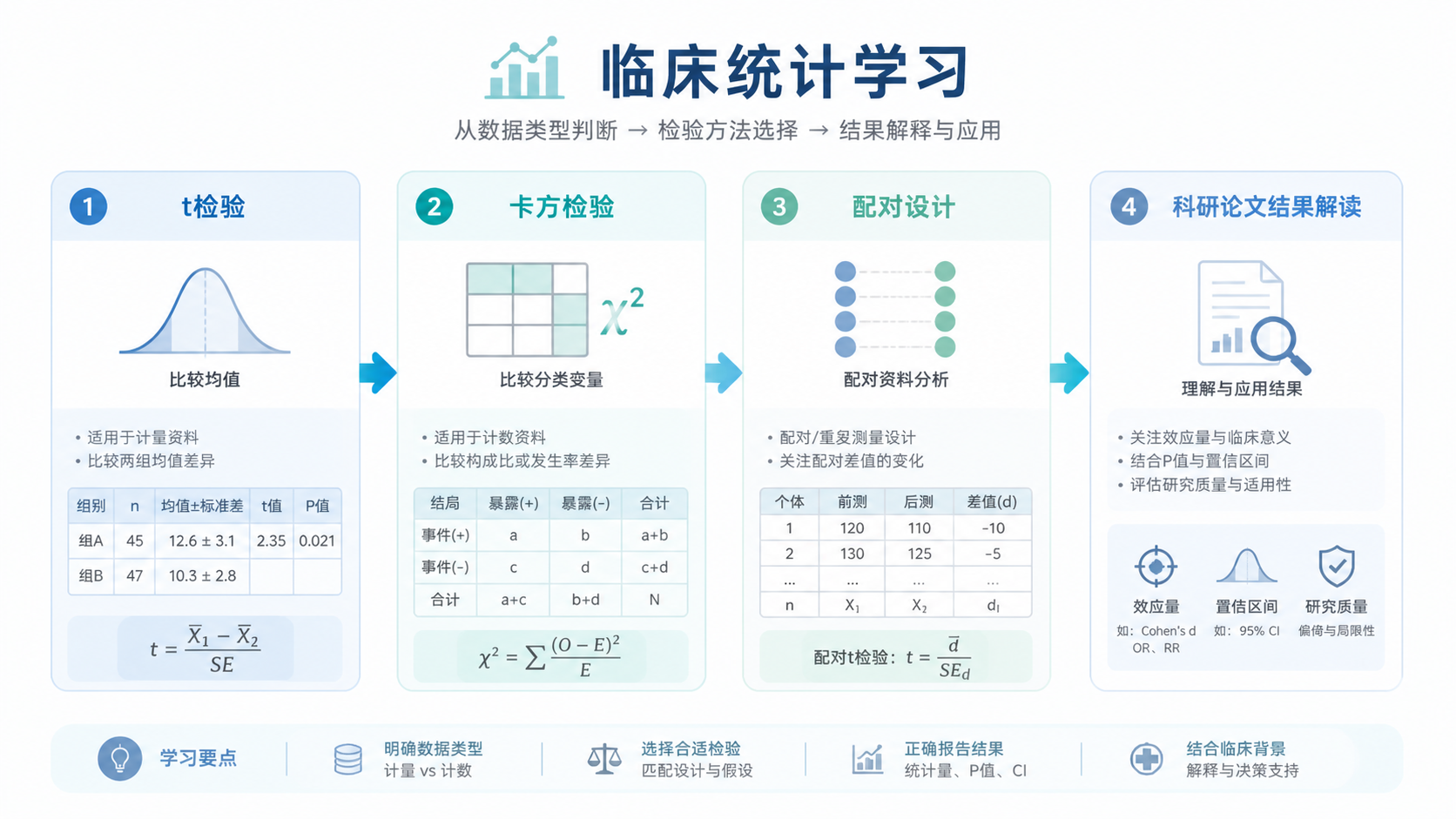 临床统计学习路线图，包含 t 检验、卡方检验、配对设计和科研论文结果解读的模块化示意图