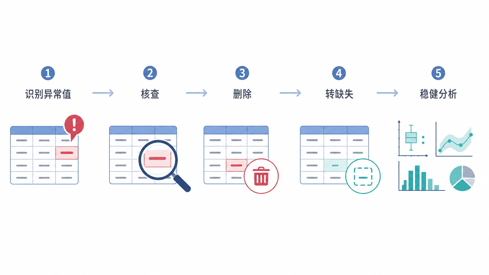 一张临床数据清洗流程图，展示从识别异常值到核查、删除、转缺失、稳健分析的完整步骤。