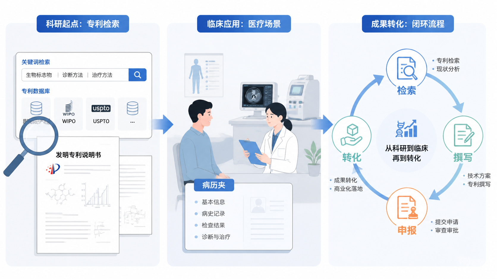 专利文件、医院临床场景和成果转化流程图并列展示，突出“检索-撰写-申报-转化”的闭环