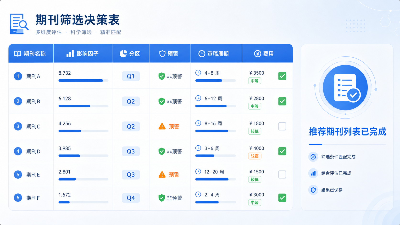 一张期刊筛选决策表，包含影响因子、分区、预警、审稿周期和费用，右侧显示“推荐期刊列表已完成”，整体风格专业简洁。