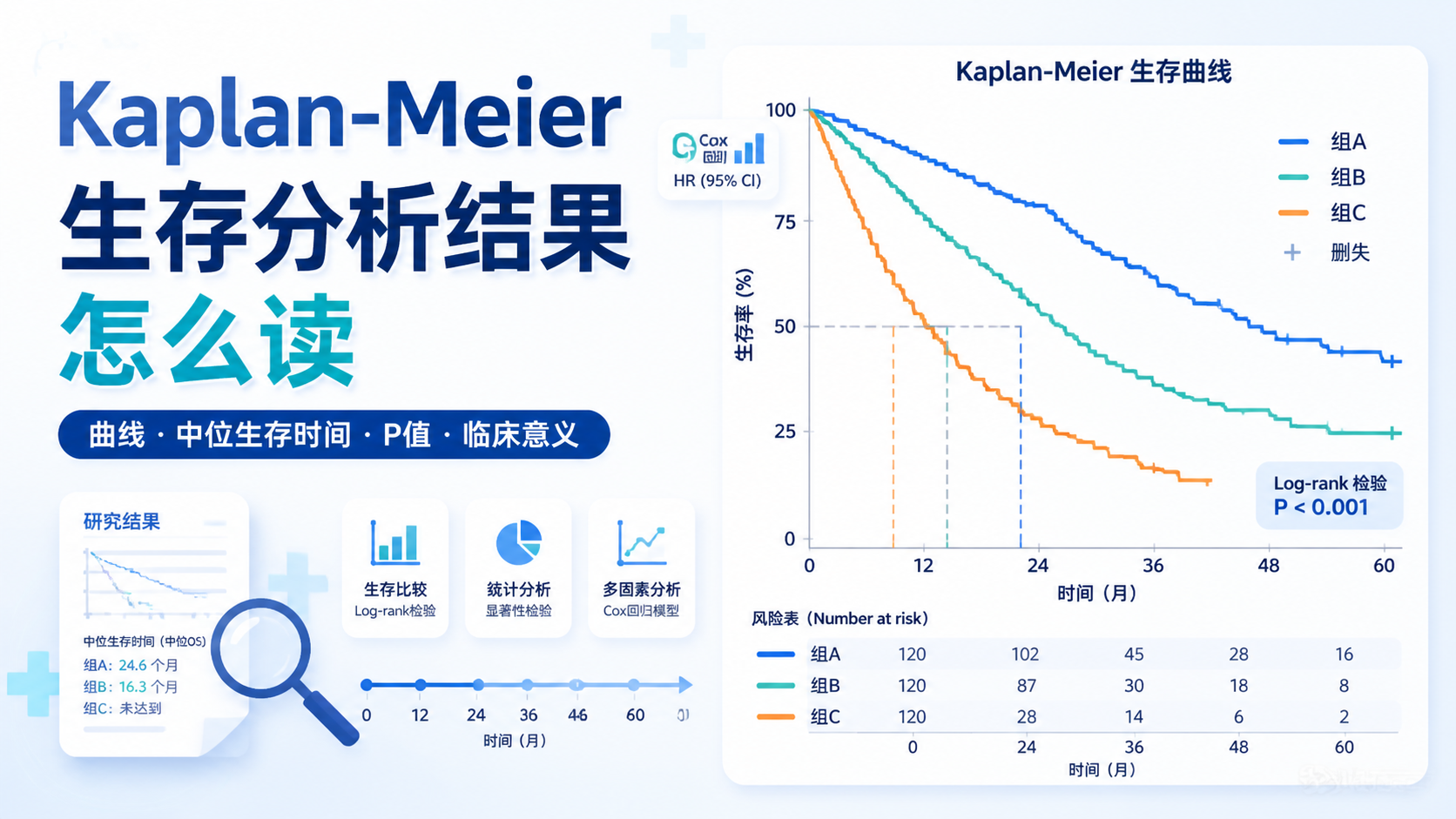 Kaplan-Meier生存分析结果怎么解读？4例详解