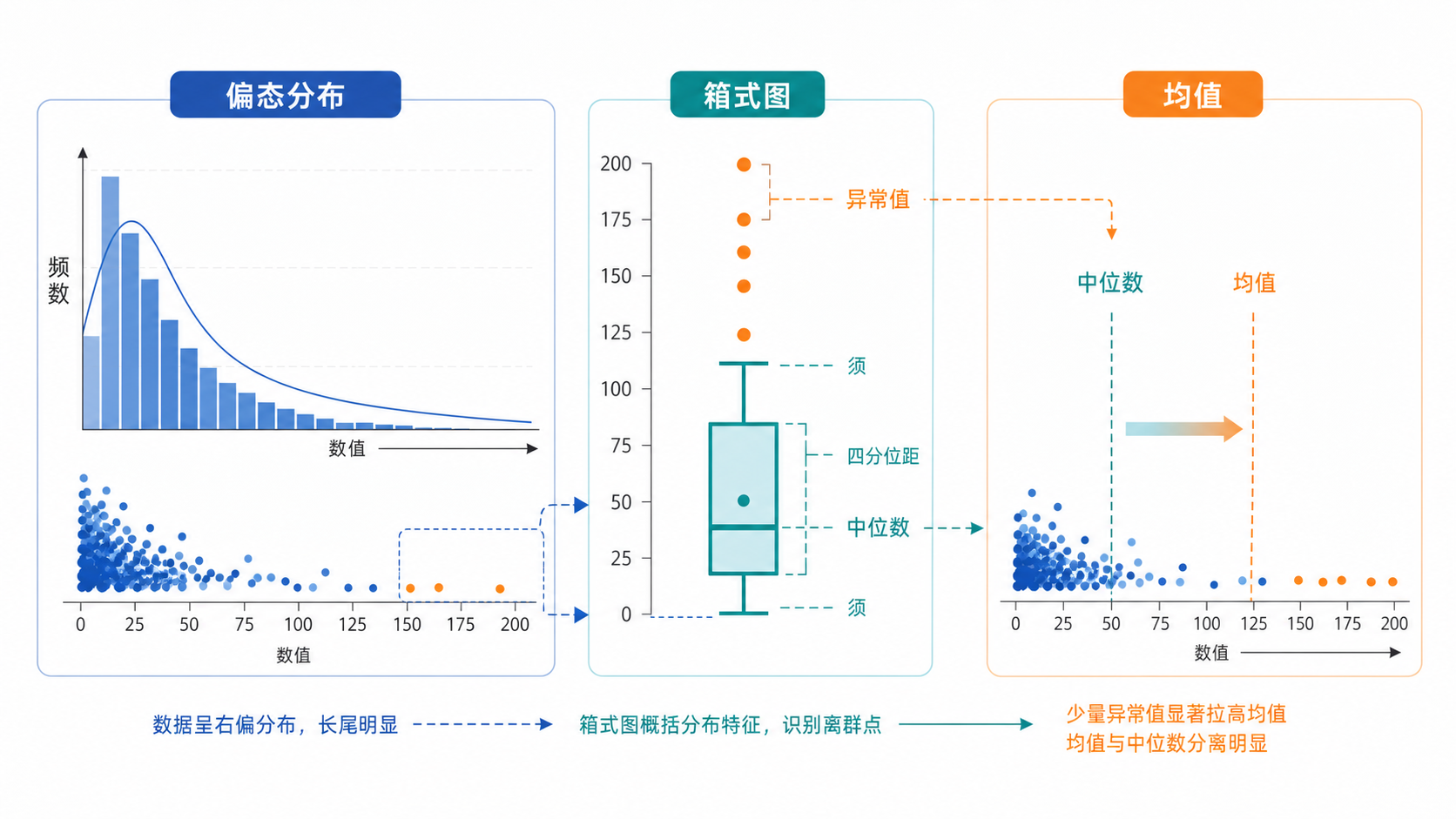 医学统计场景配图，展示一组偏态分布数据、箱式图和均值被异常值拉高的对比示意图