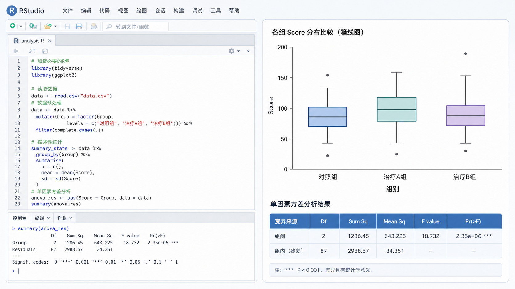 一张科研数据分析界面示意图,左侧是RStudio脚本窗口,右侧是分组箱线图与方差检验结果表。
