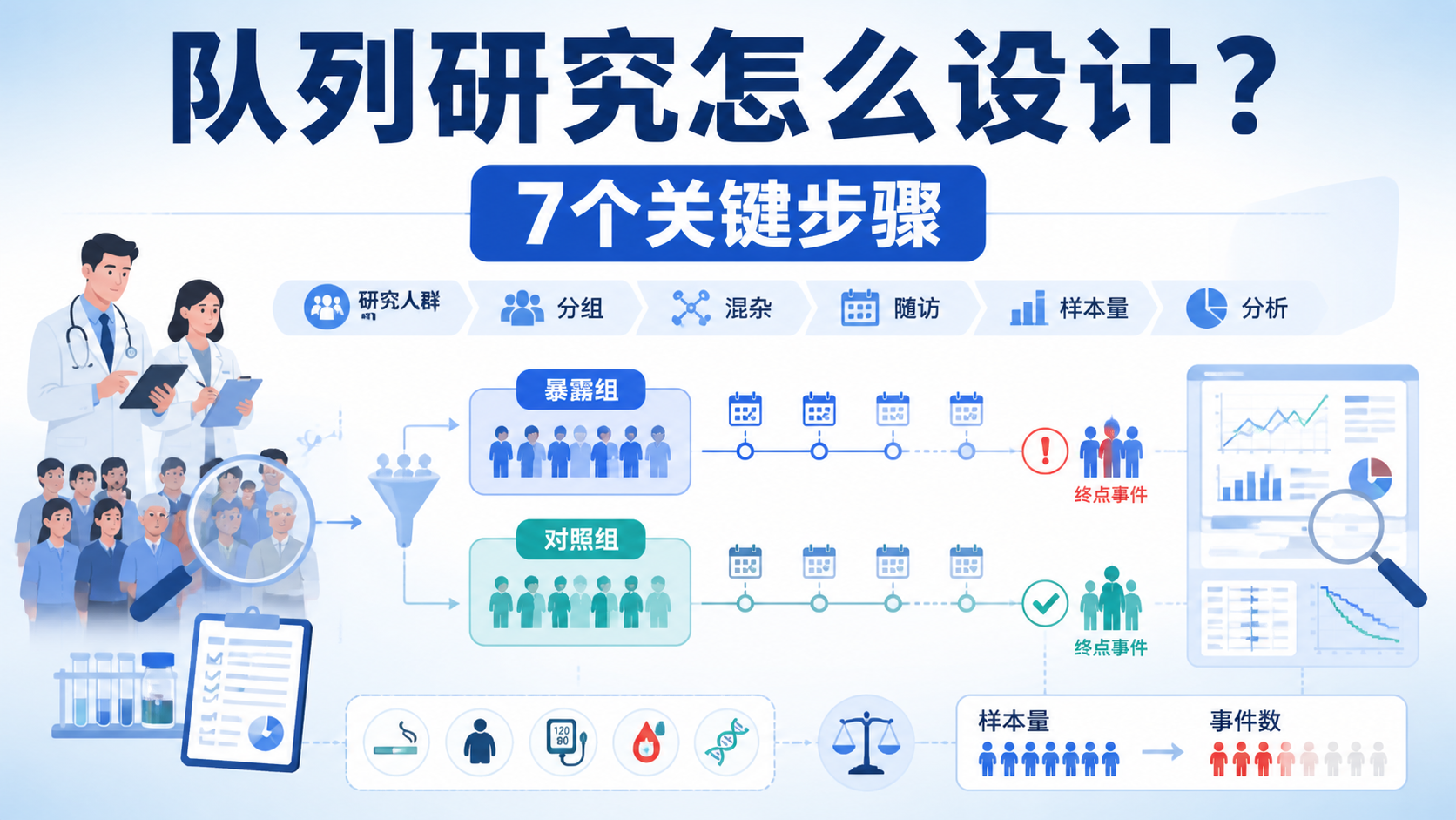 队列研究设计怎么做？7步详解