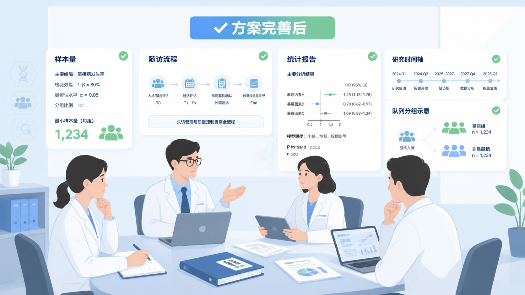 科研人员在会议桌前讨论队列研究方案，旁边有样本量计算结果、随访流程图和统计报告，体现“方案完善后更易推进研究”