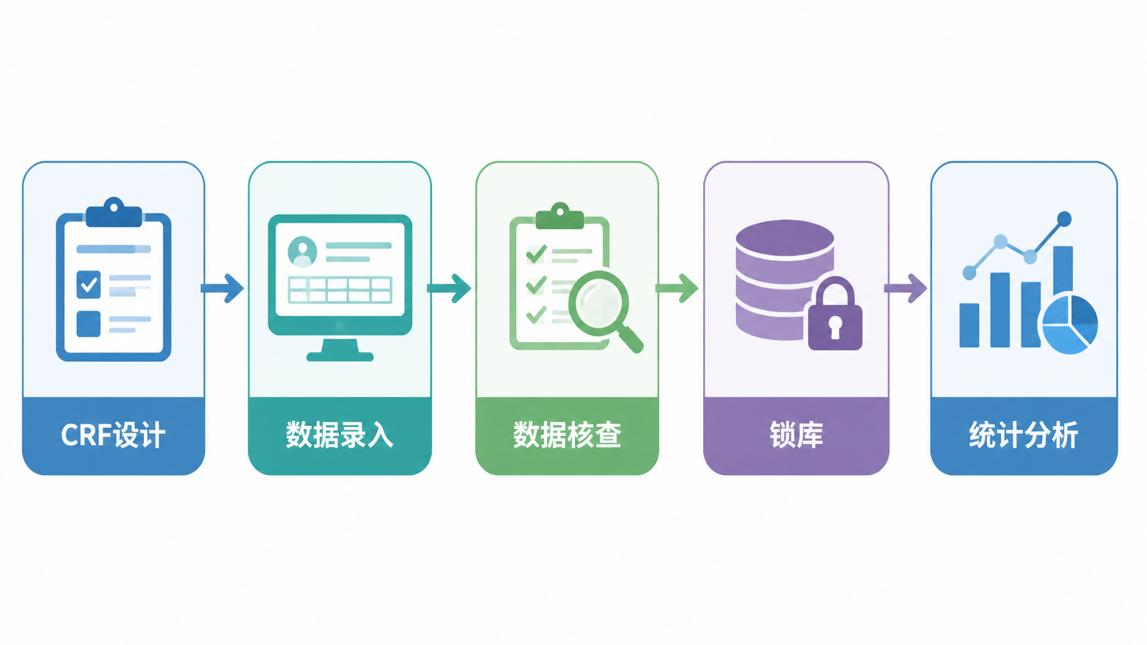 规范化临床数据库管理流程图，包含CRF设计、数据录入、核查、锁库和统计分析几个步骤，风格专业简洁。