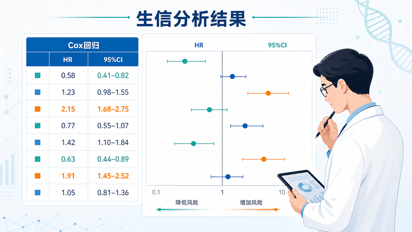 一张生信分析结果表格与Cox回归森林图并列展示，旁边有医生在看数据表，突出“读表”和“解释HR”的场景