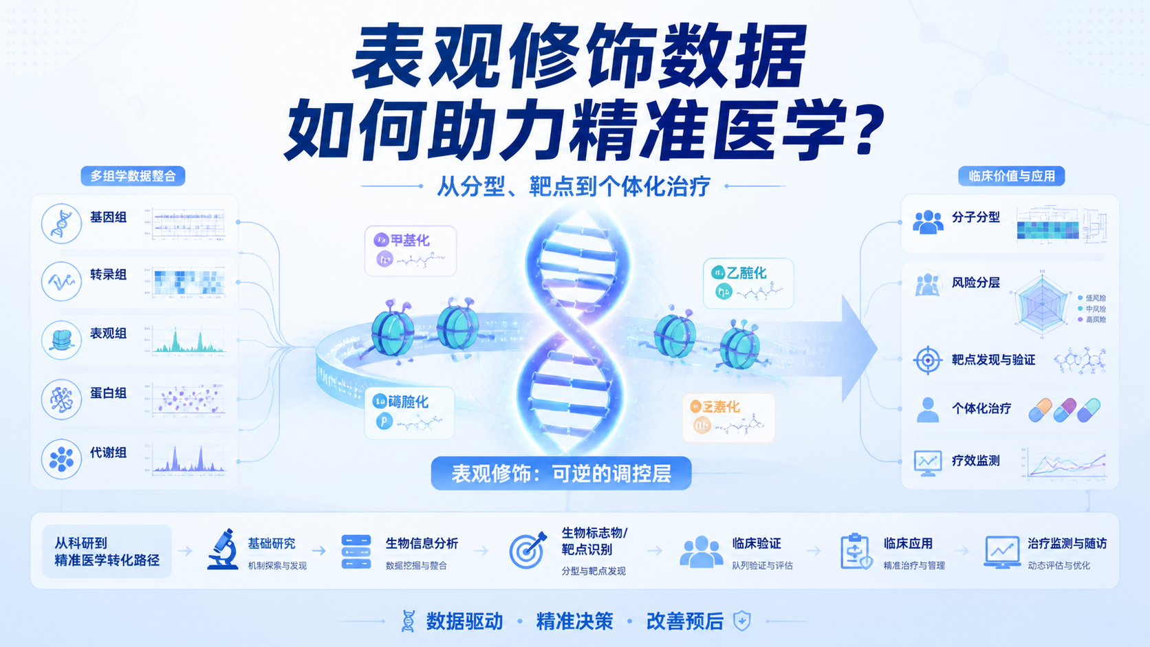 表观修饰数据如何助力精准医学？3点解析