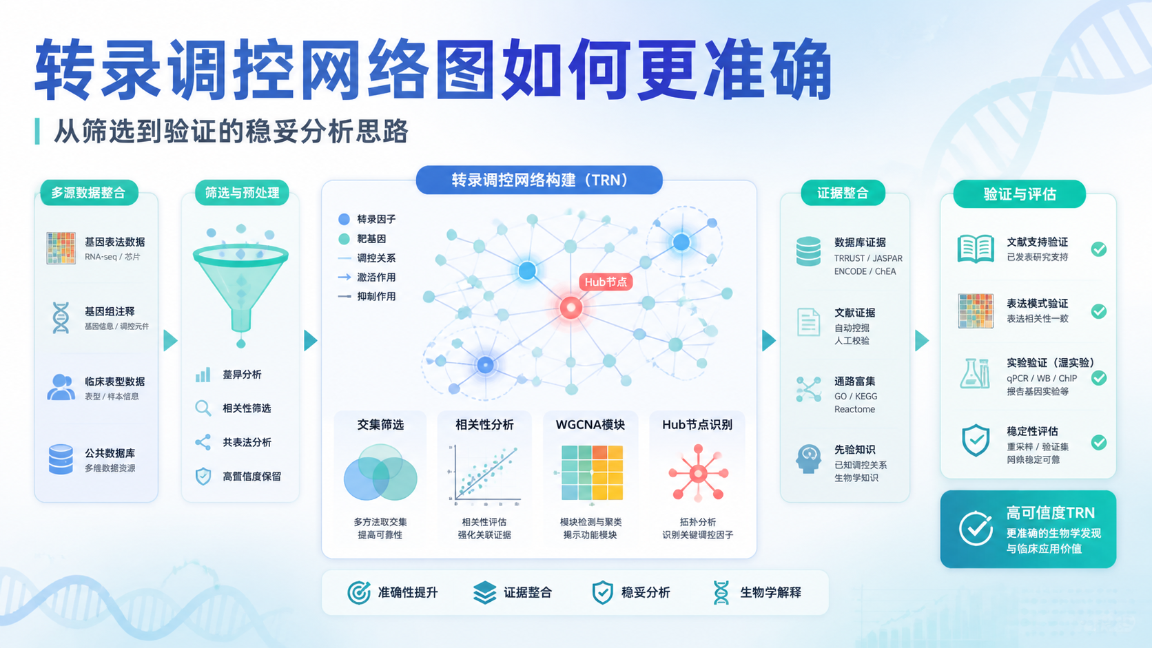 转录调控网络图研究：如何提升准确性？
