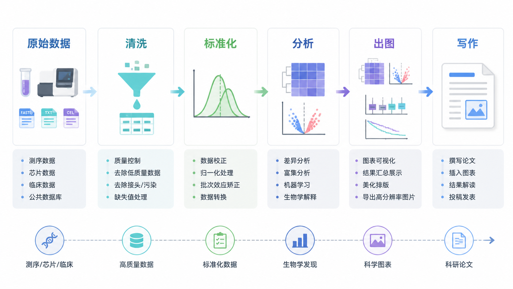 一张生物信息学工作流示意图，展示原始数据、清洗、标准化、分析、出图和写作的完整流程。