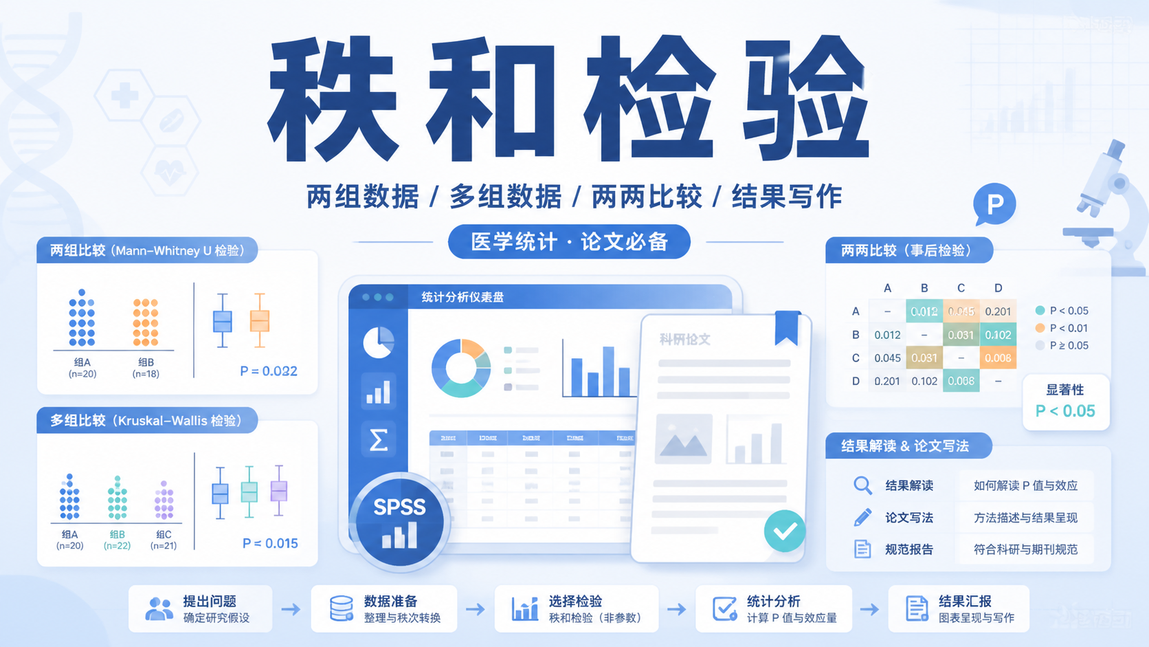 秩和检验怎么用？4类数据分析全解