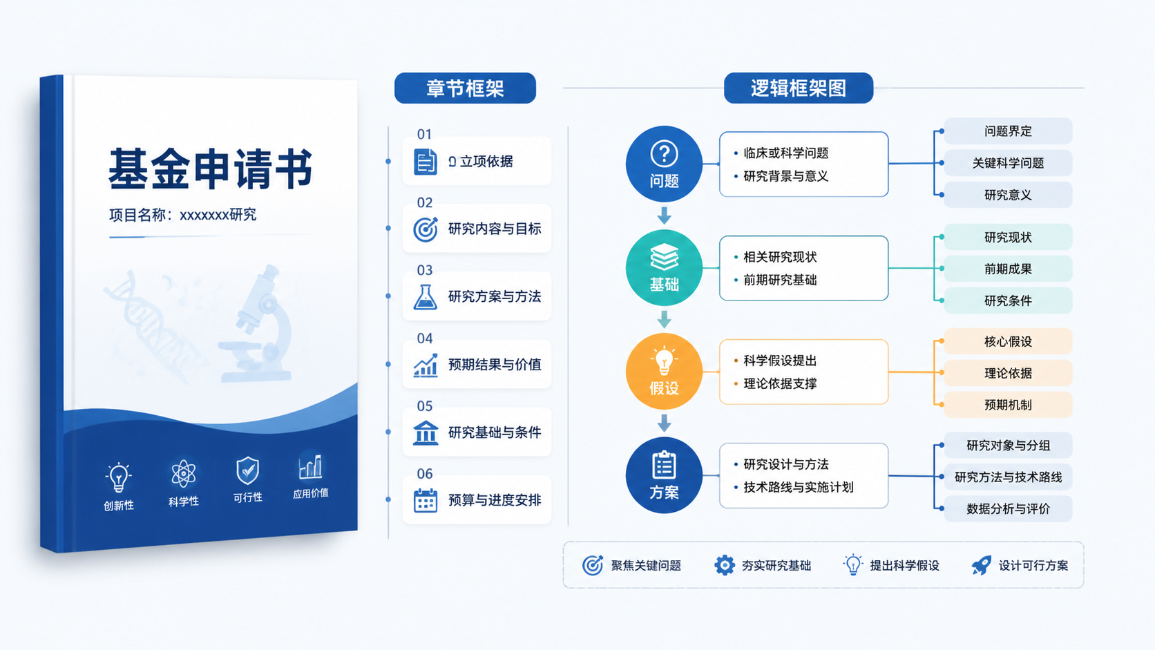 一份结构清晰的基金申请书封面和逻辑框架图，旁边有高亮的“问题-基础-假设-方案”流程图。