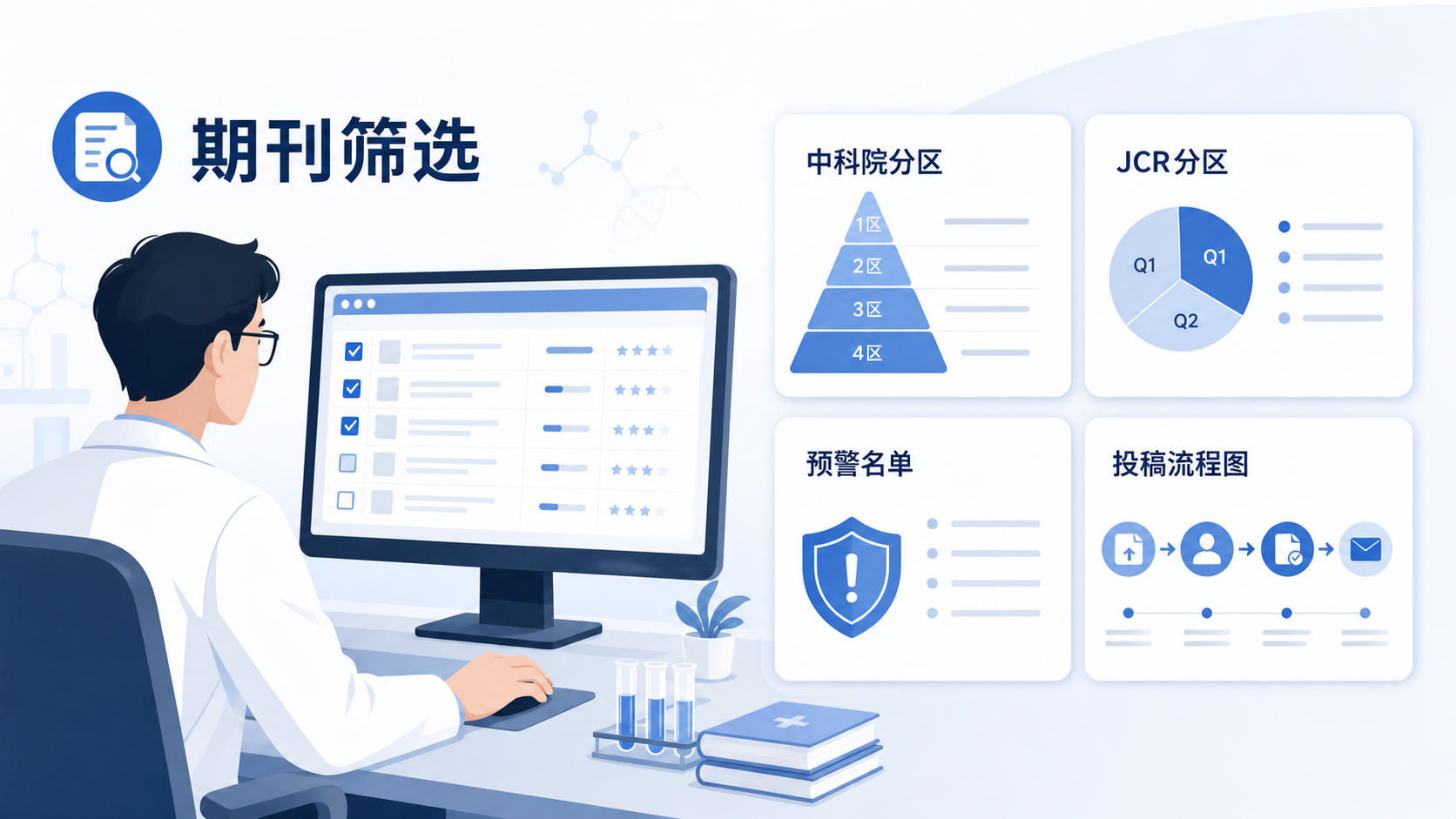 科研人员在电脑上对照期刊清单进行筛选，旁边有中科院分区、JCR分区、预警名单和投稿流程图，画面专业、简洁
