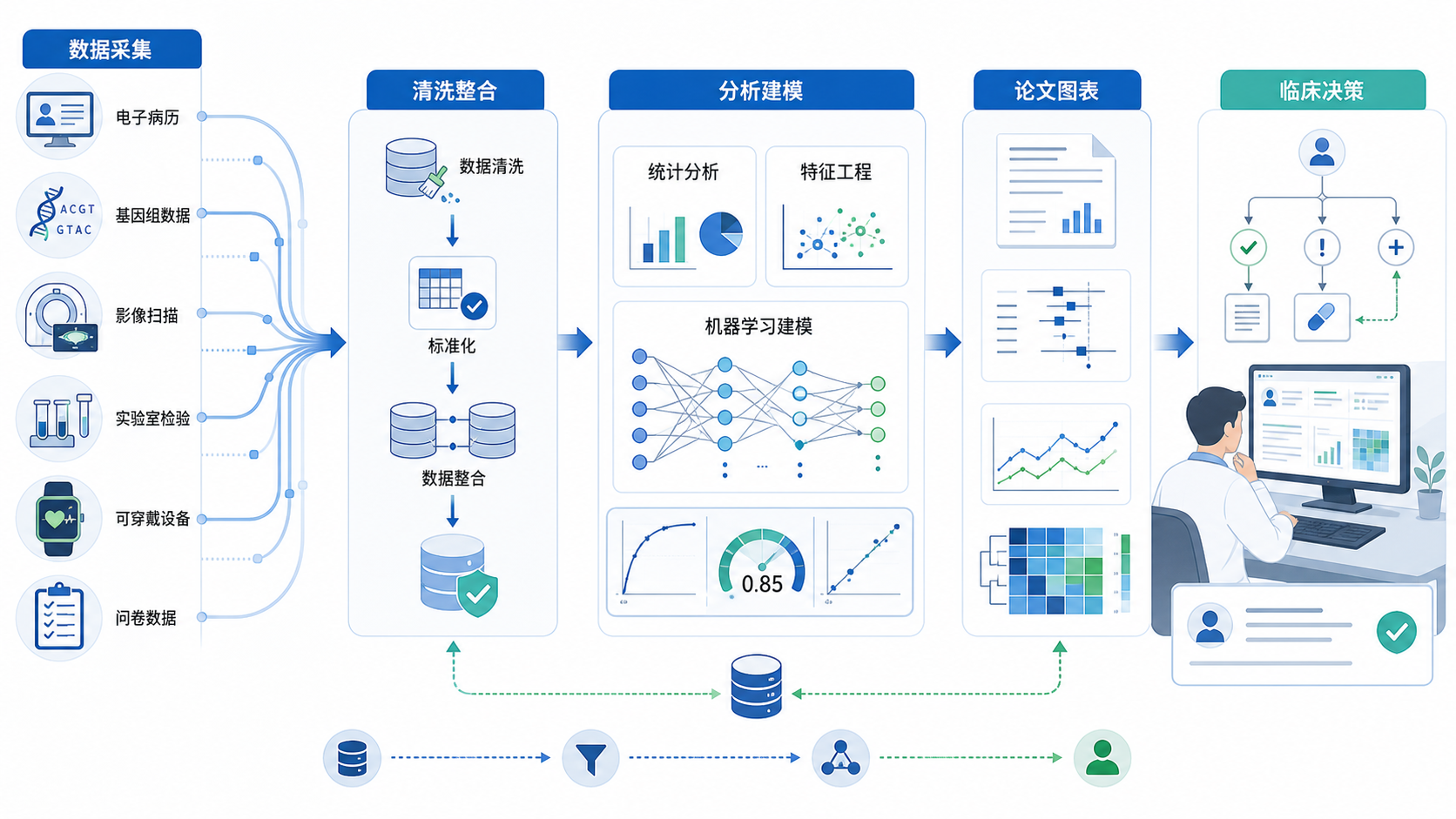 一张科研成果展示图，显示多源数据经过清洗、整合、分析后转化为论文图表和临床决策路径，体现“从数据到价值”的闭环。