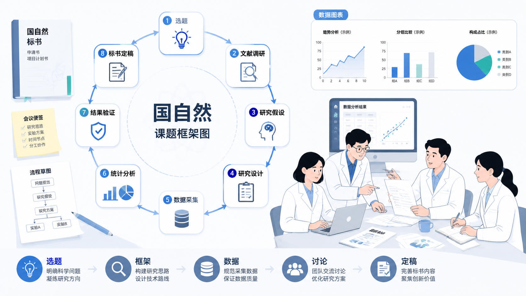 一张完成度高的国自然课题框架图，旁边有标书、数据图表和团队讨论场景，体现“从选题到定稿”的完整流程。