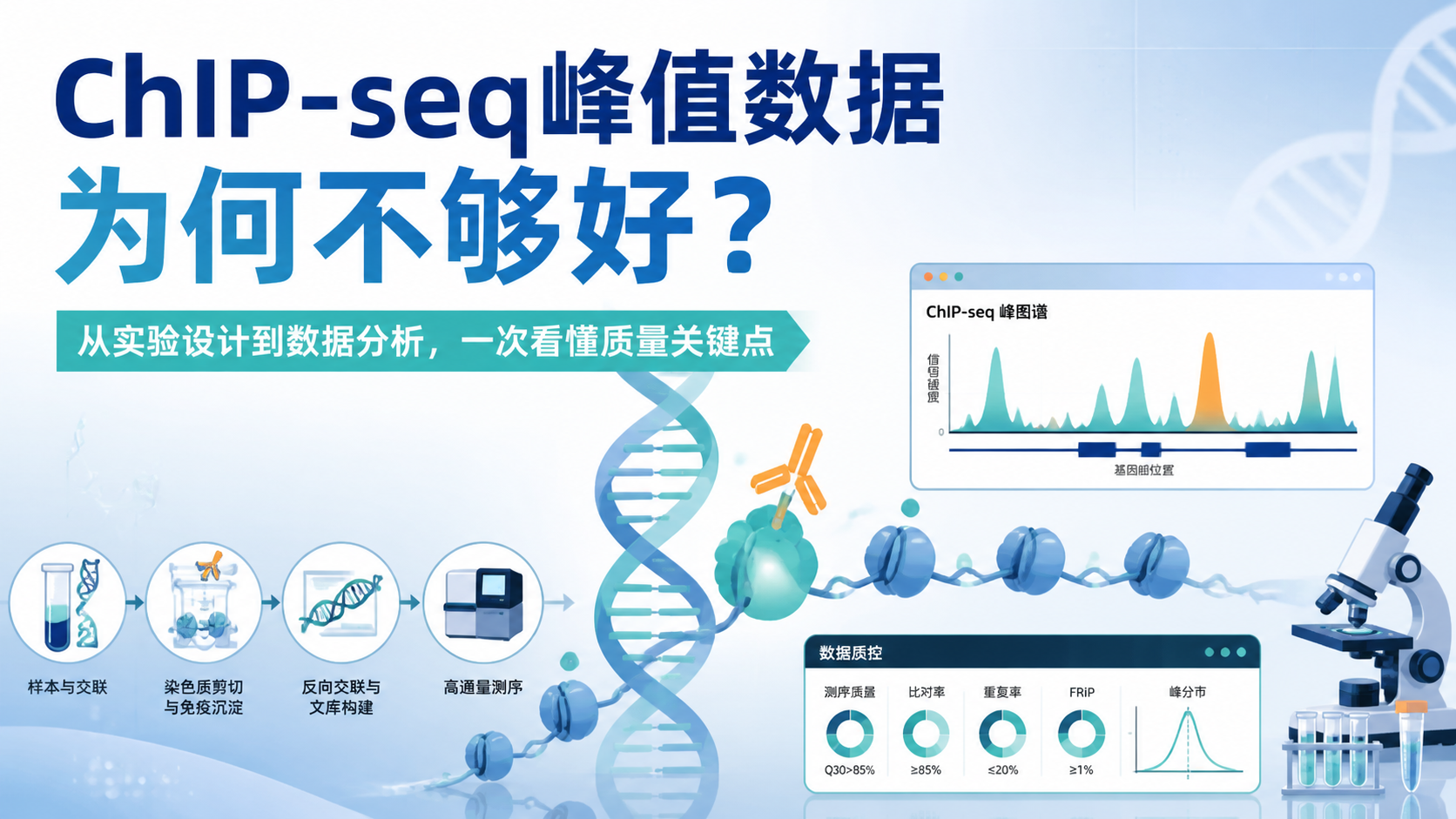 高质量Chip-seq峰值数据如何获取？