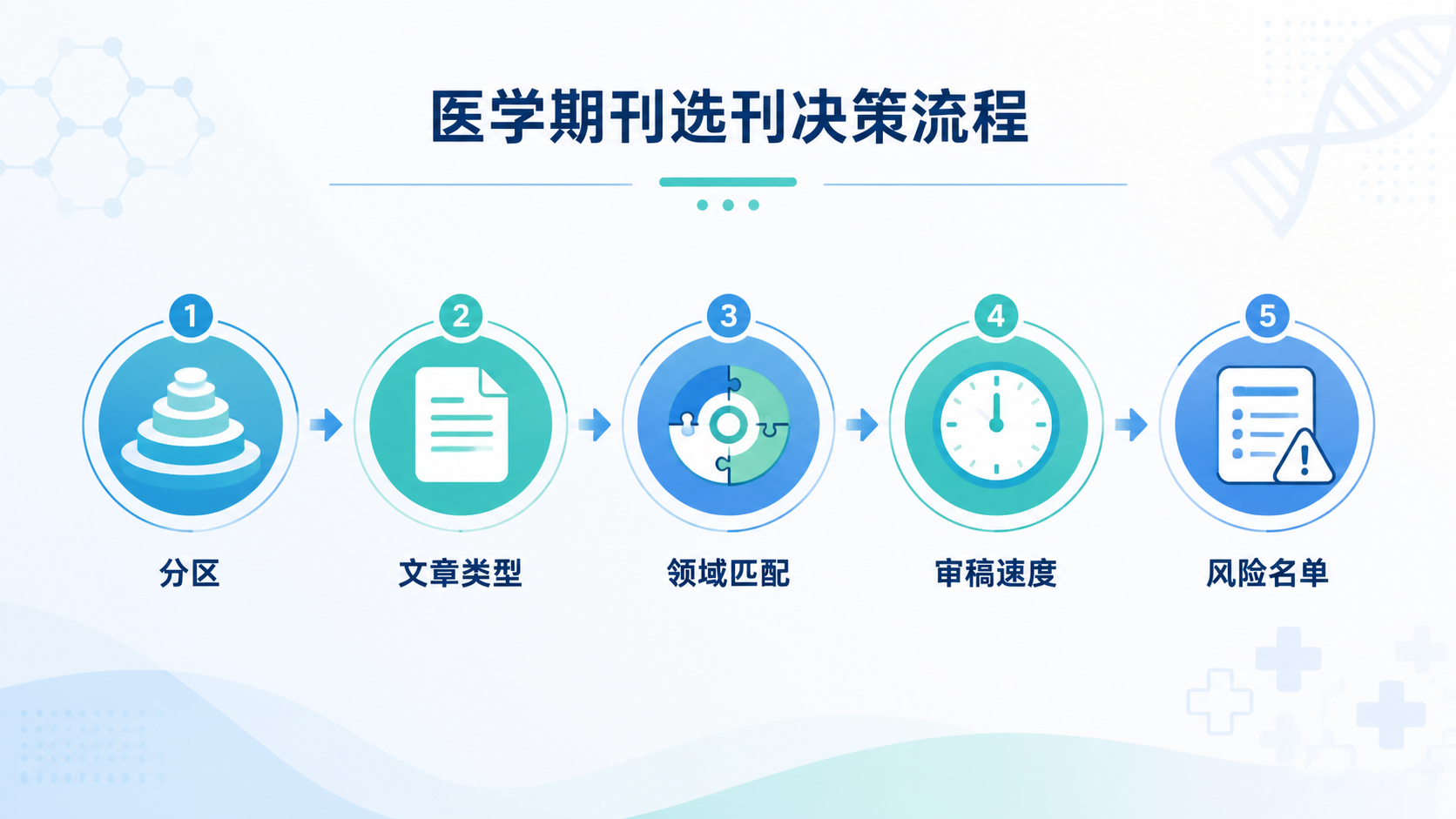 一张医学期刊选刊决策流程图，展示分区、文章类型、领域匹配、审稿速度、风险名单五个节点