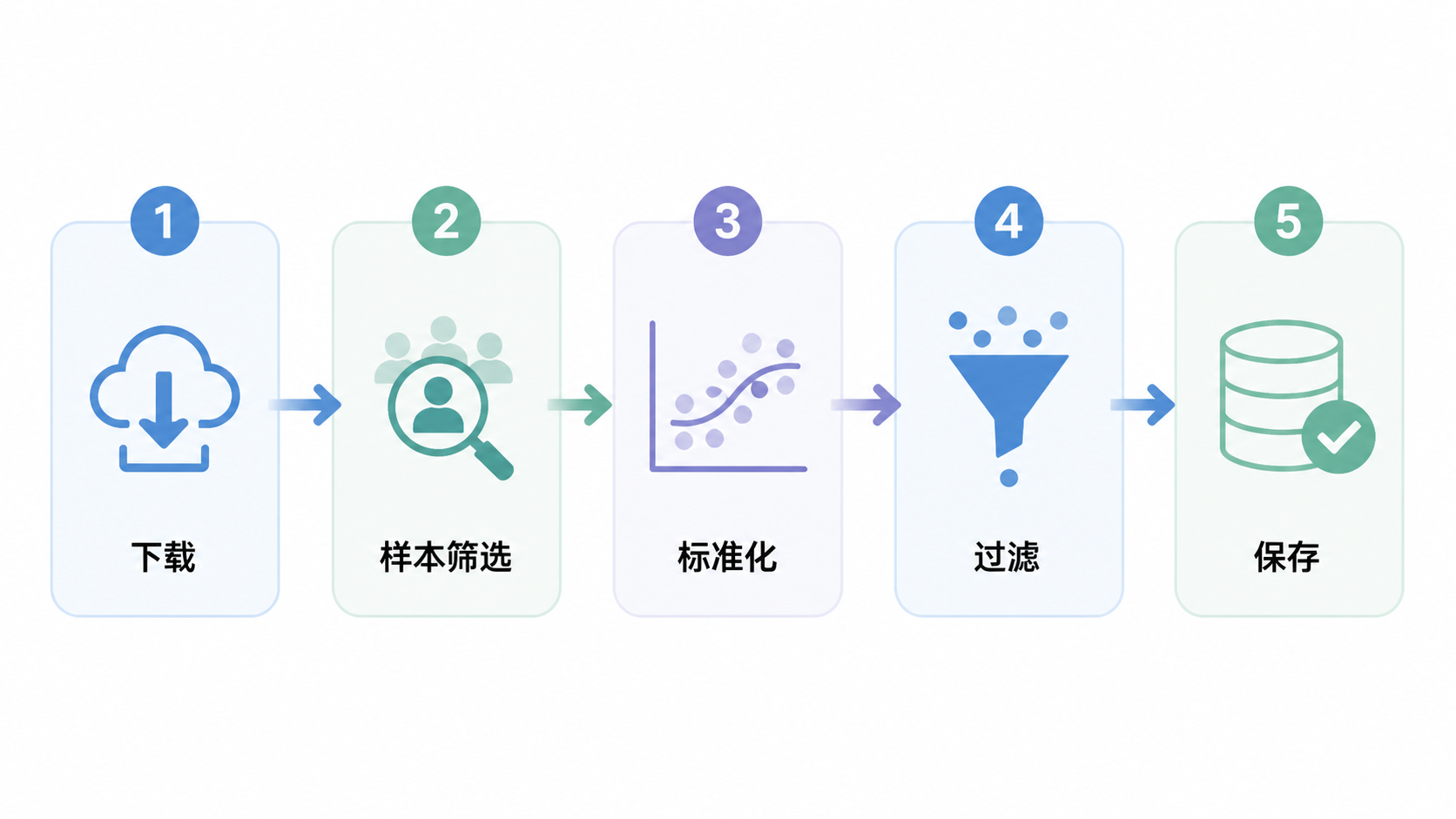 TCGA数据处理流程图，包含下载、样本筛选、标准化、过滤、保存五个环节，风格简洁专业。