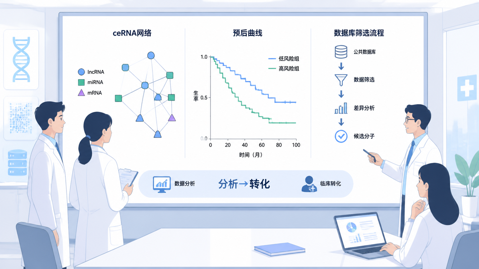 研究人员在会议室展示ceRNA网络图、预后曲线和数据库筛选流程图，整体强调从分析到转化的科研闭环。