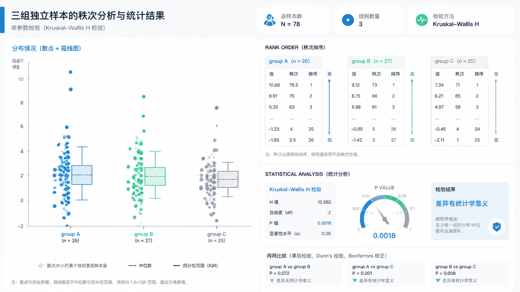 临床研究场景下，三组独立样本数据分布不规则，旁边显示秩次排序和统计分析界面