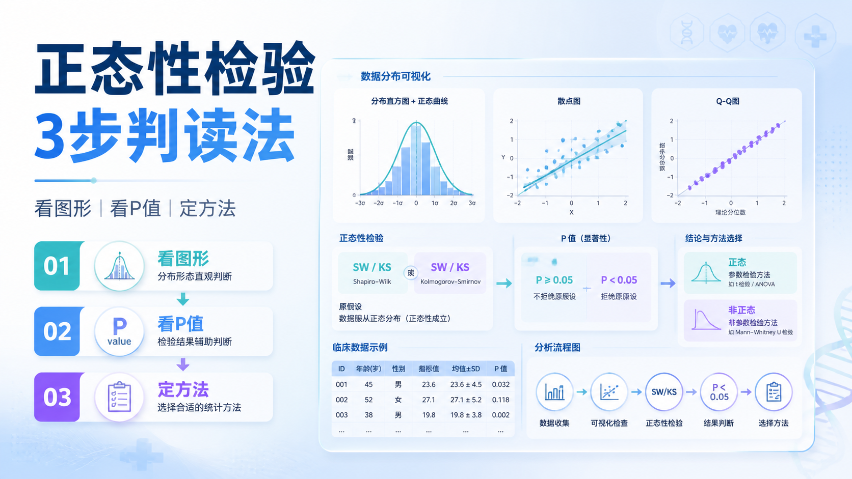 正态性检验结果解读：3步精准判读