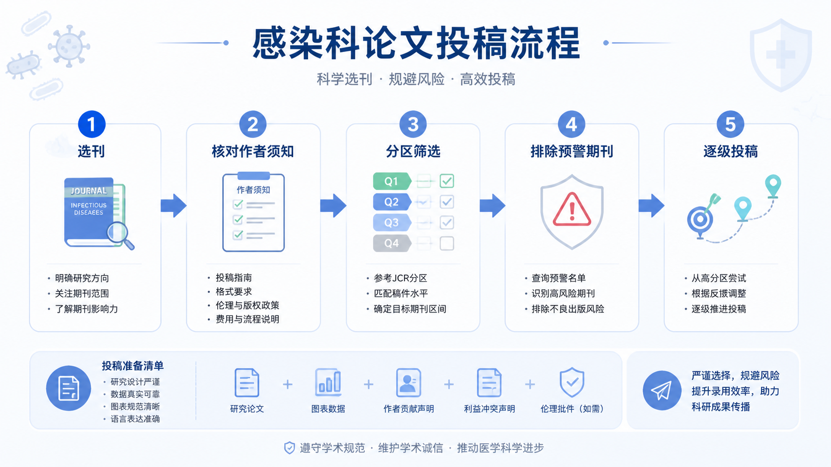 感染科论文投稿流程图，包含选刊、核对作者须知、分区筛选、排除预警期刊、逐级投稿的步骤示意
